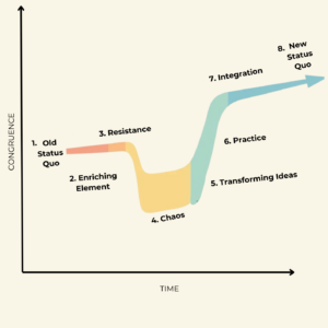 Satir Change Model Poster