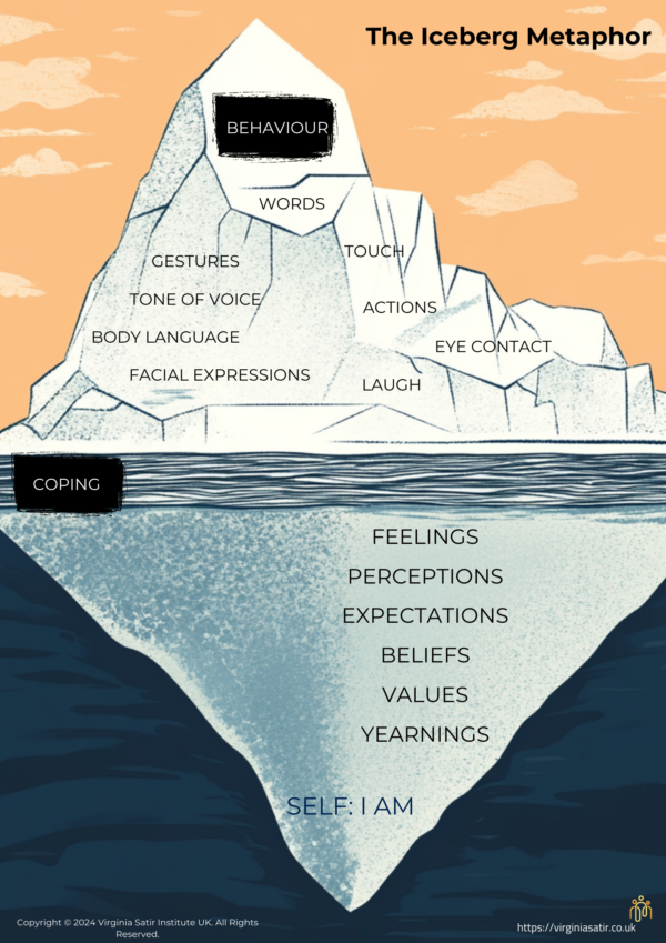 Iceberg Metaphor Poster The Virginia Satir Institute London UK